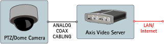 Schéma zapojení analogové dome kamery a video serveru