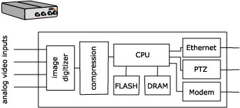 Schéma fungování video serveru