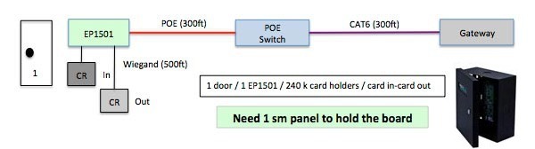 EP1501 - PoE kontroler jedněch dveří