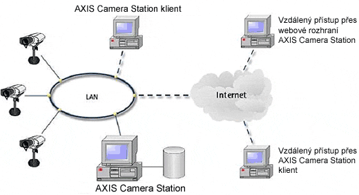Diagram systému Camera Station