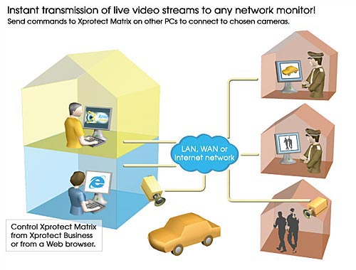 Okamžitý přenos video záběrů na jakýkoli počítač v síti